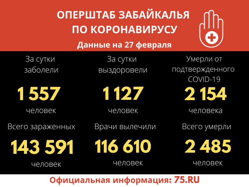 COVID-19 за сутки обнаружен у 1 557 забайкальцев